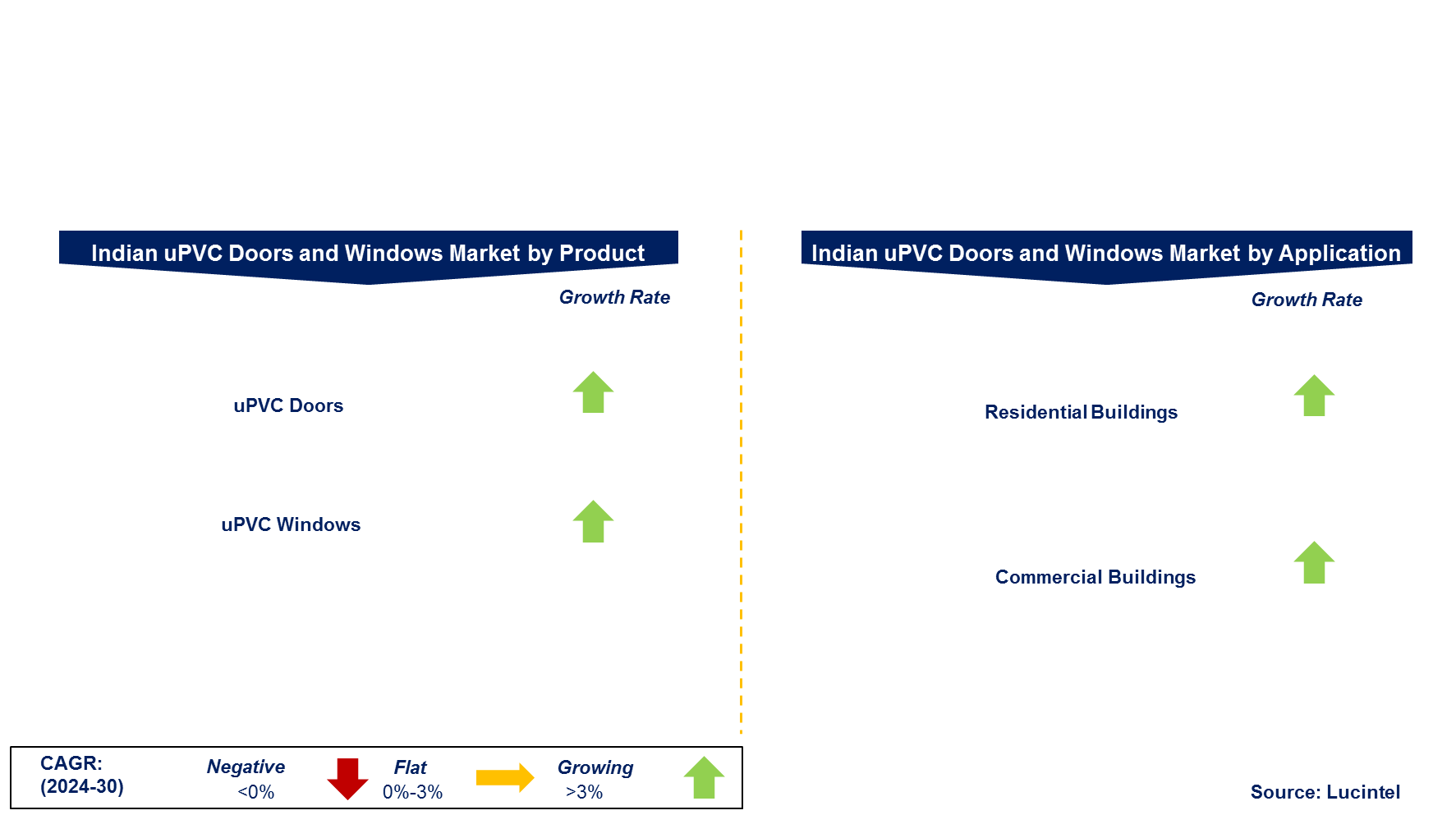 Indian uPVC Doors and Windows Market by Segment